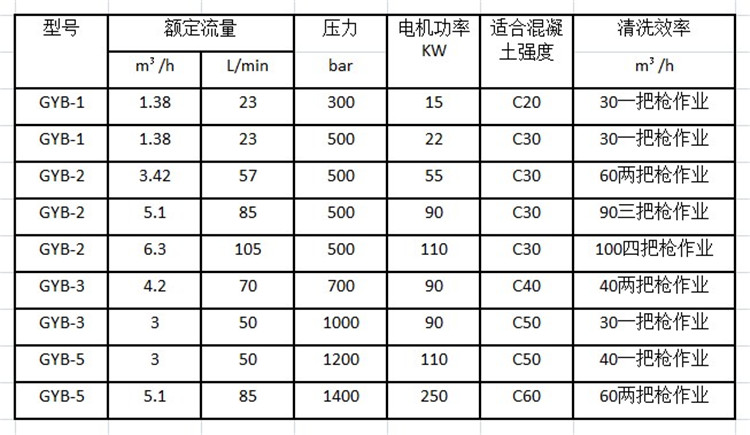 混凝土沖毛機參數(shù)選型表